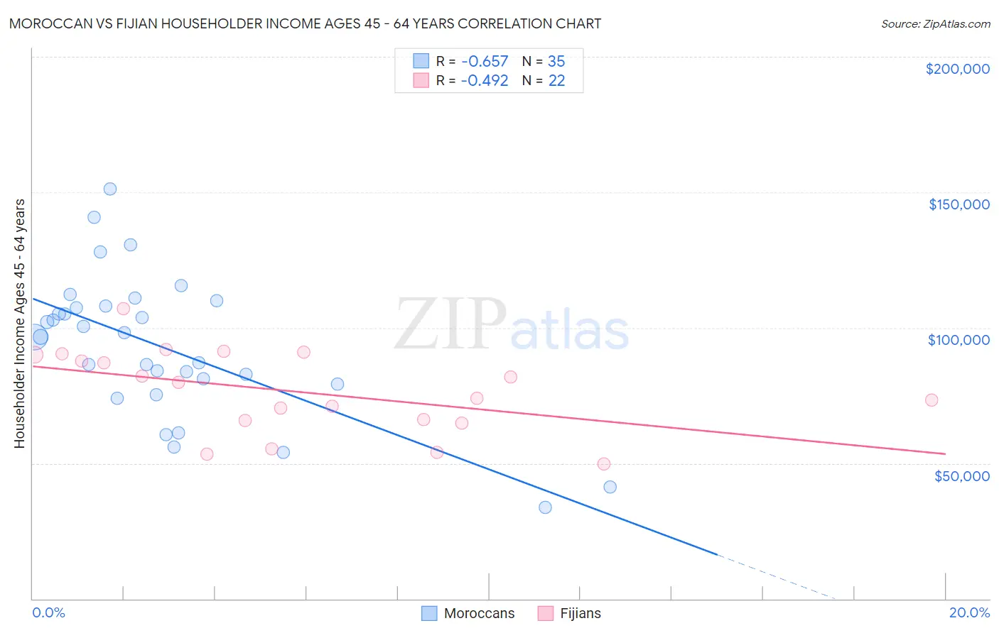 Moroccan vs Fijian Householder Income Ages 45 - 64 years