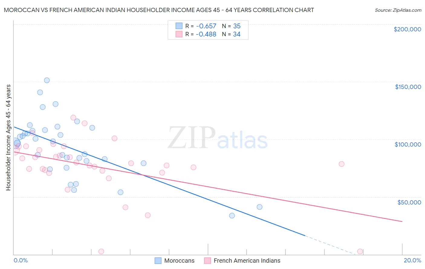 Moroccan vs French American Indian Householder Income Ages 45 - 64 years