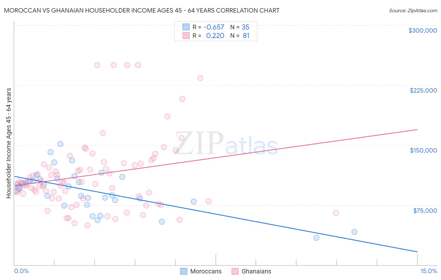 Moroccan vs Ghanaian Householder Income Ages 45 - 64 years
