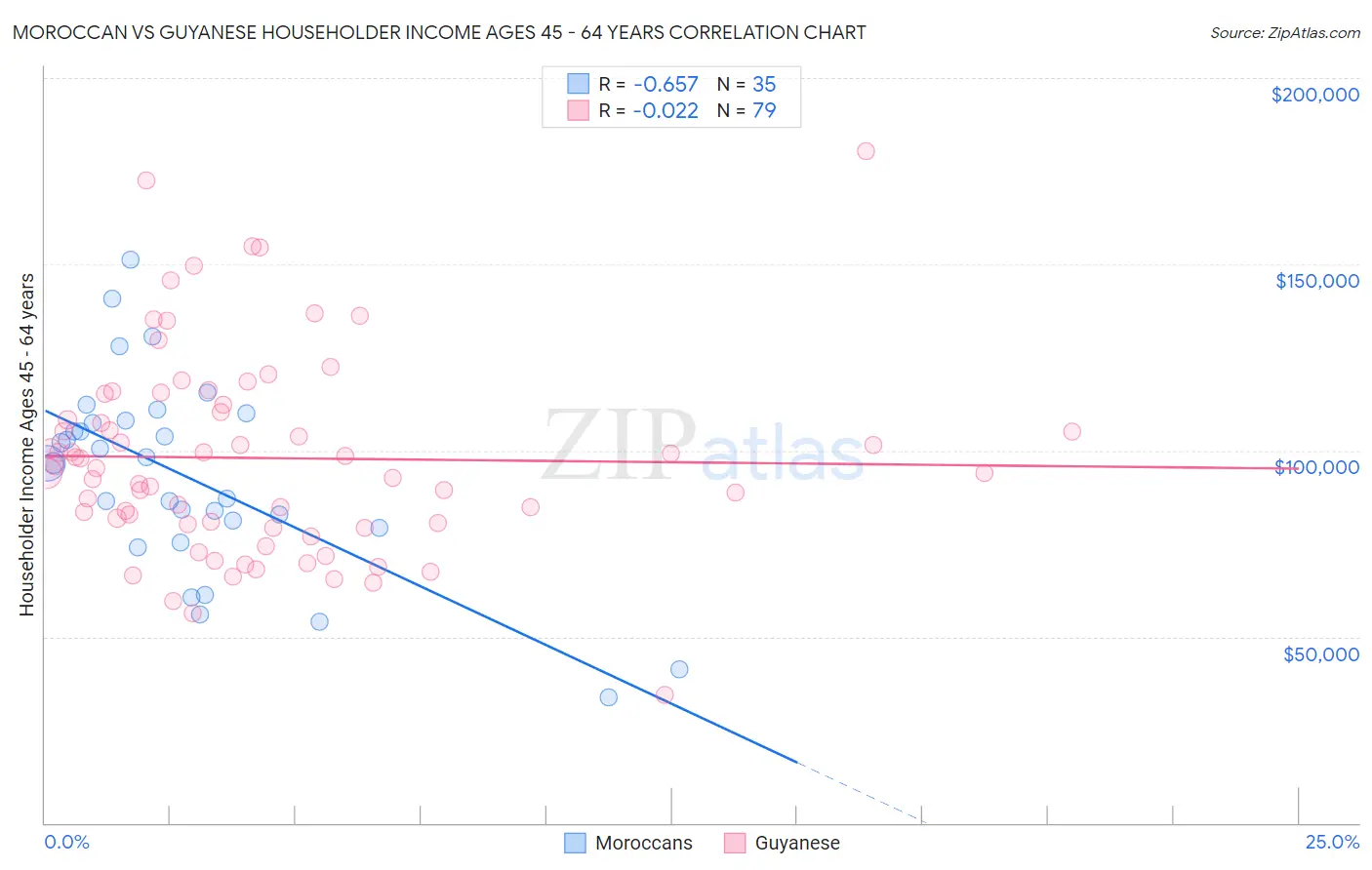 Moroccan vs Guyanese Householder Income Ages 45 - 64 years