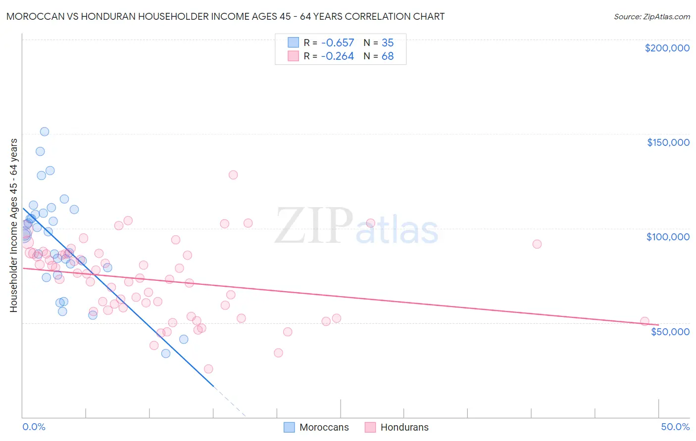 Moroccan vs Honduran Householder Income Ages 45 - 64 years