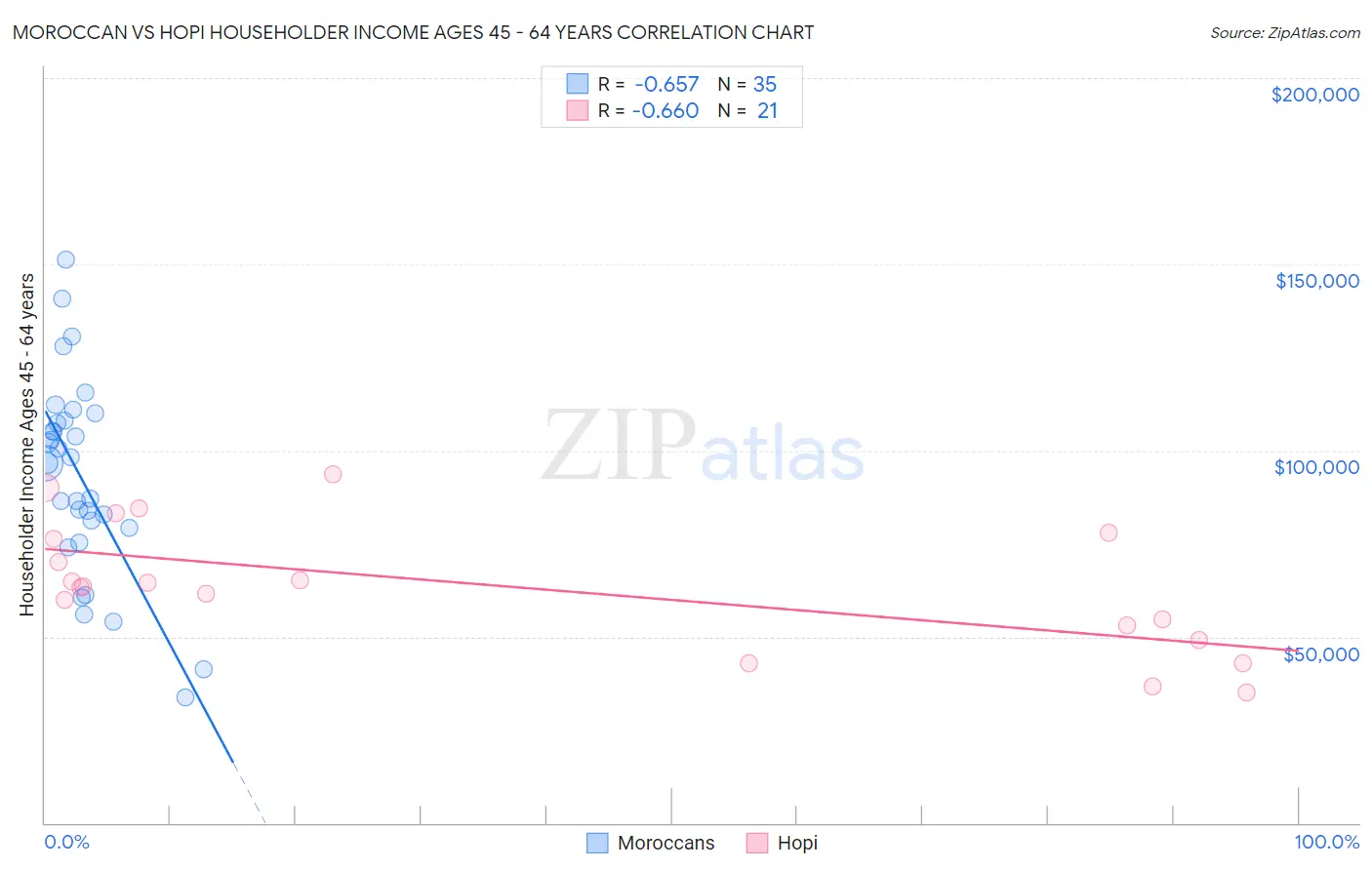 Moroccan vs Hopi Householder Income Ages 45 - 64 years