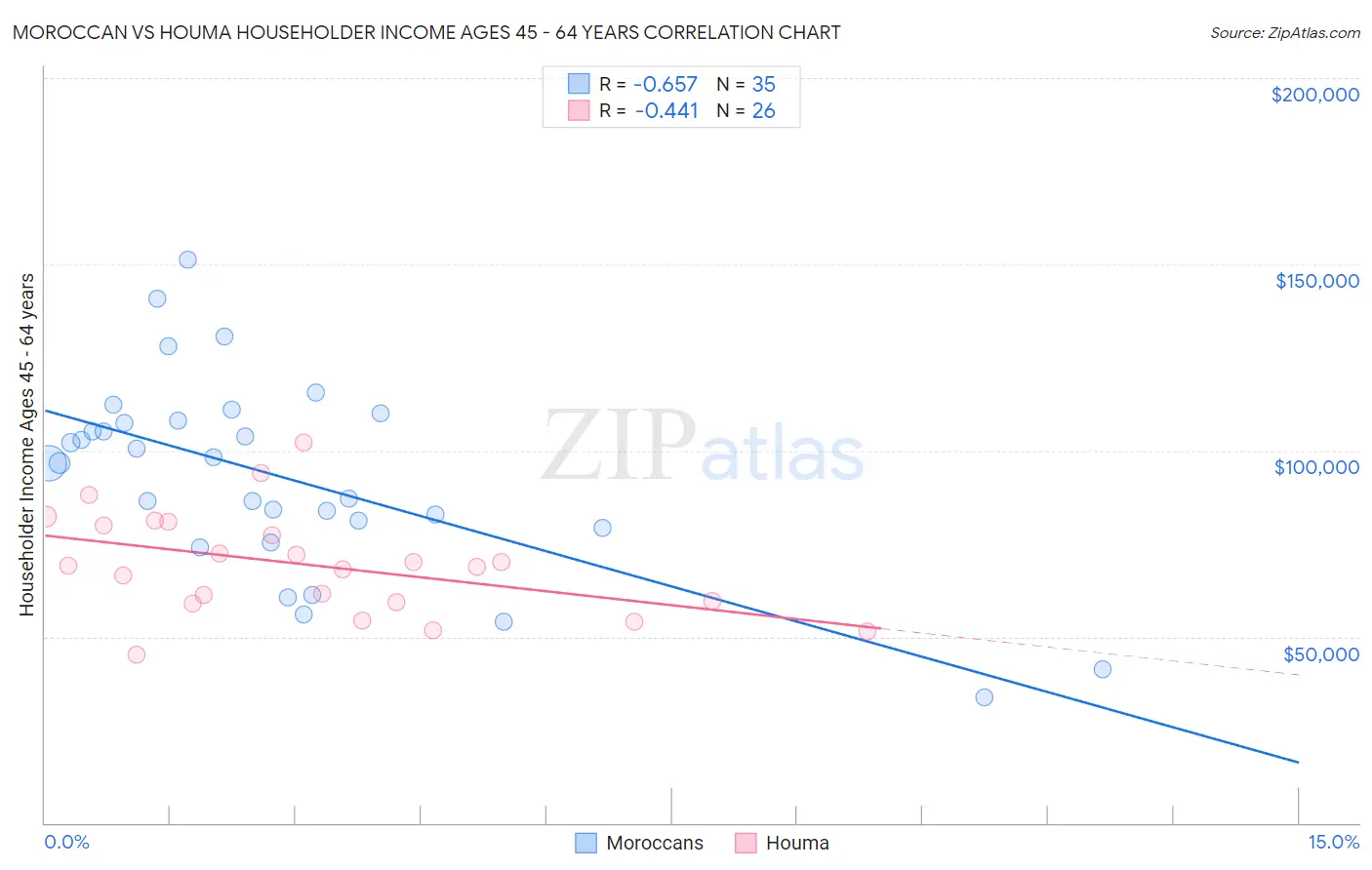 Moroccan vs Houma Householder Income Ages 45 - 64 years