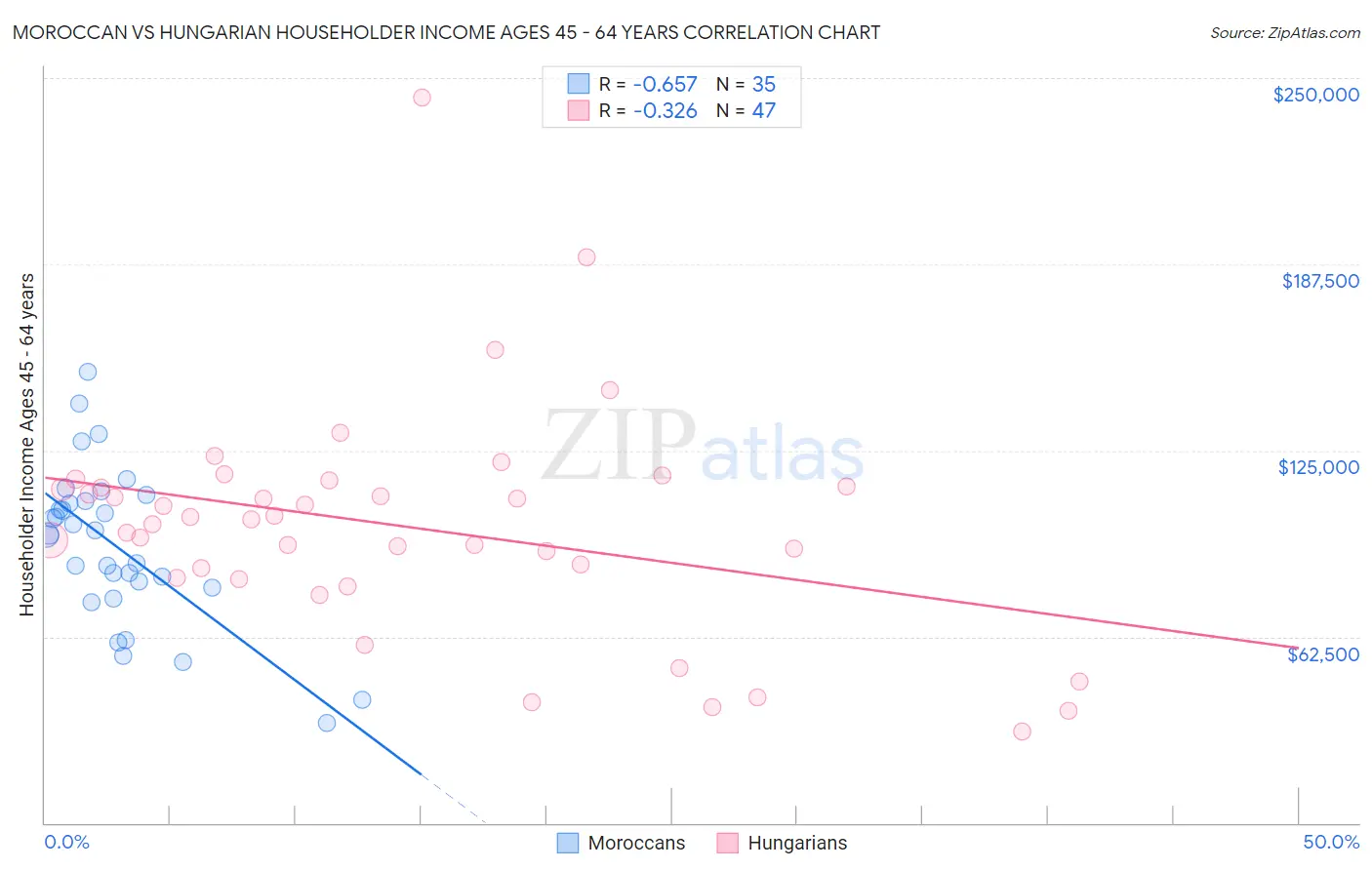 Moroccan vs Hungarian Householder Income Ages 45 - 64 years