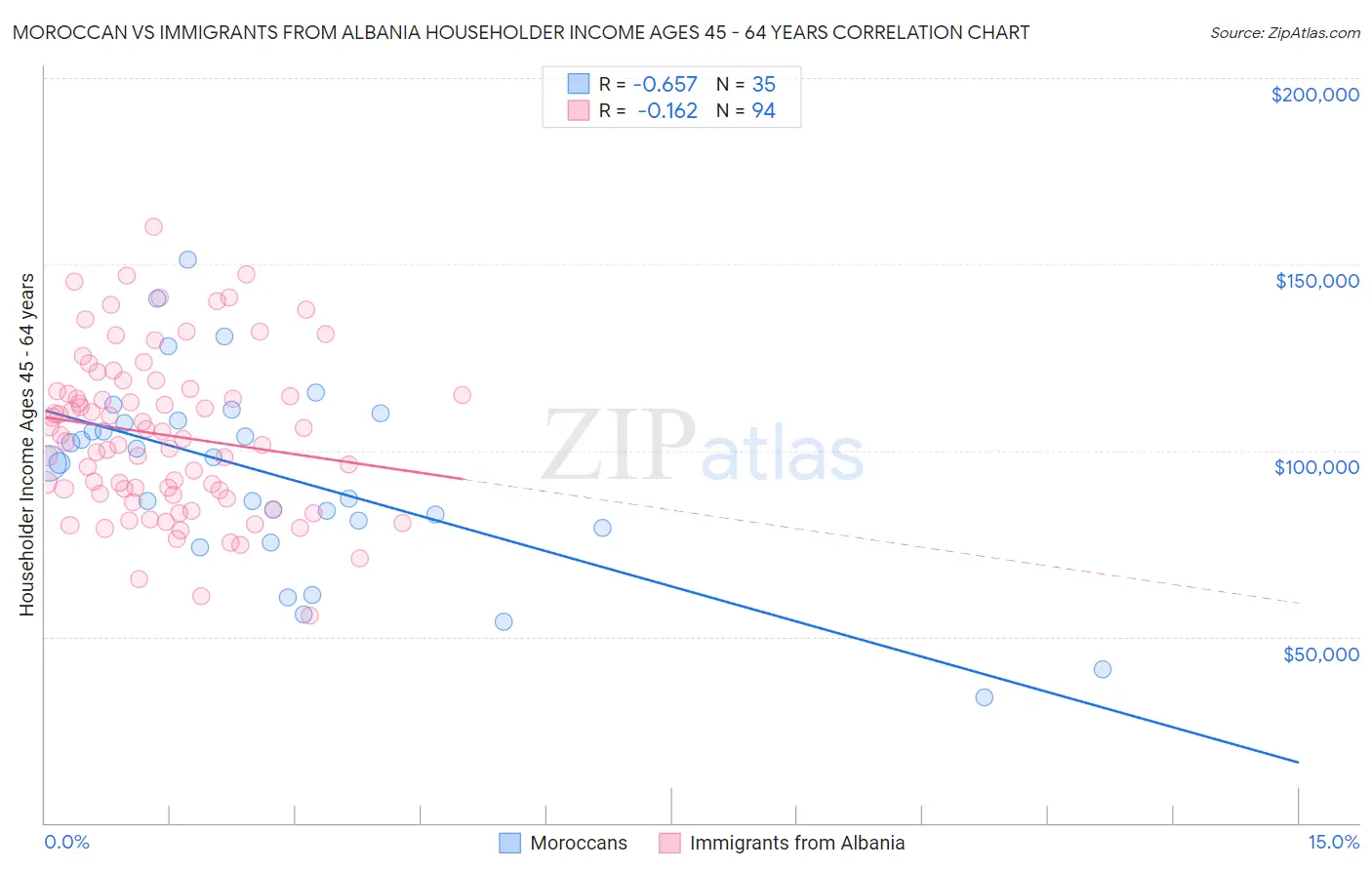 Moroccan vs Immigrants from Albania Householder Income Ages 45 - 64 years