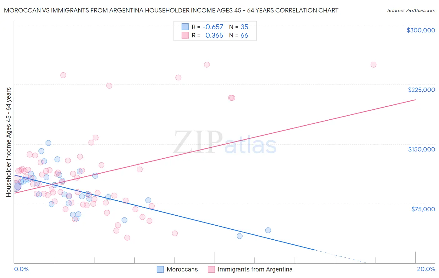 Moroccan vs Immigrants from Argentina Householder Income Ages 45 - 64 years