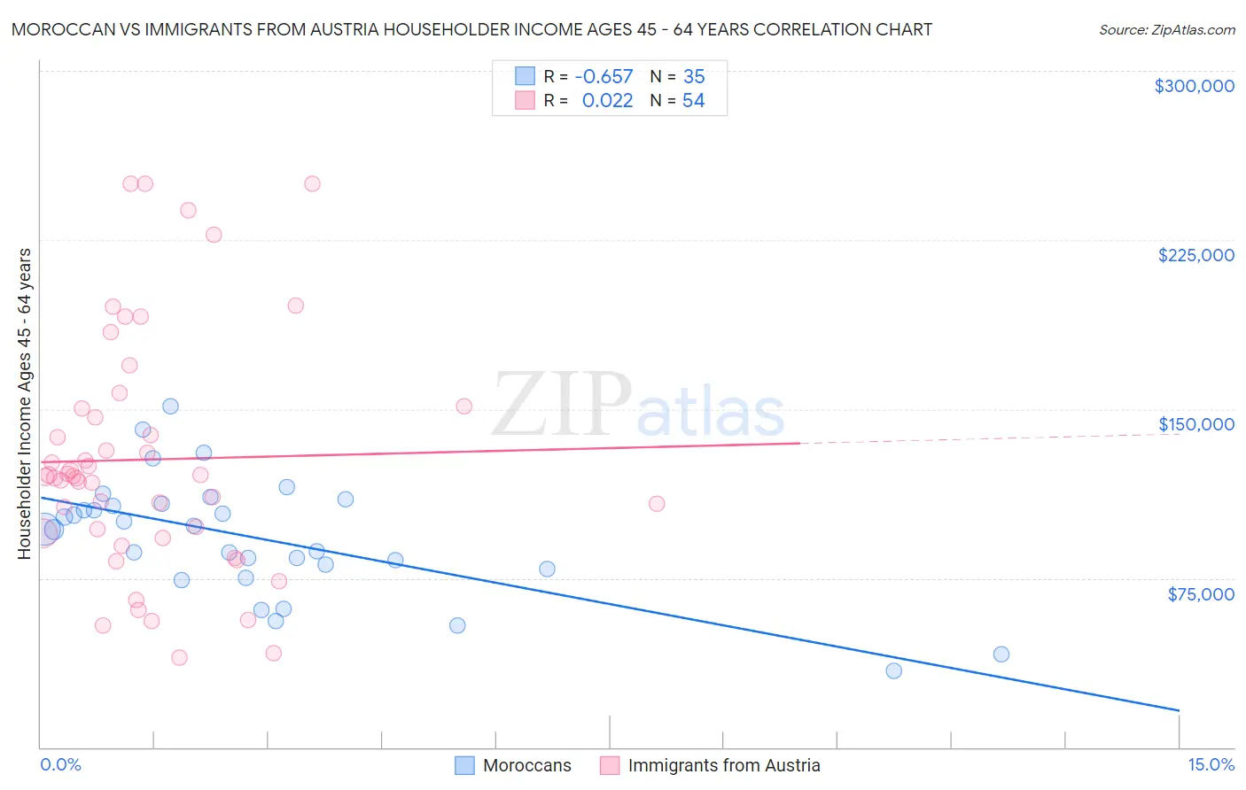 Moroccan vs Immigrants from Austria Householder Income Ages 45 - 64 years