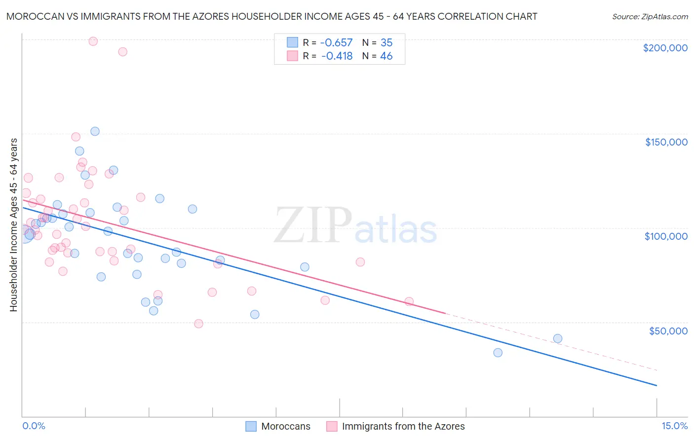Moroccan vs Immigrants from the Azores Householder Income Ages 45 - 64 years