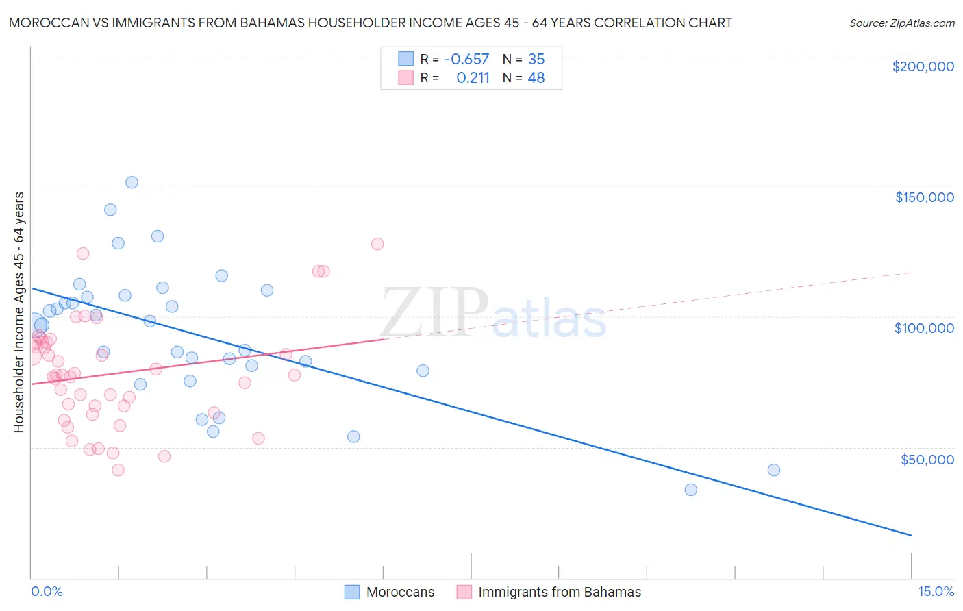 Moroccan vs Immigrants from Bahamas Householder Income Ages 45 - 64 years