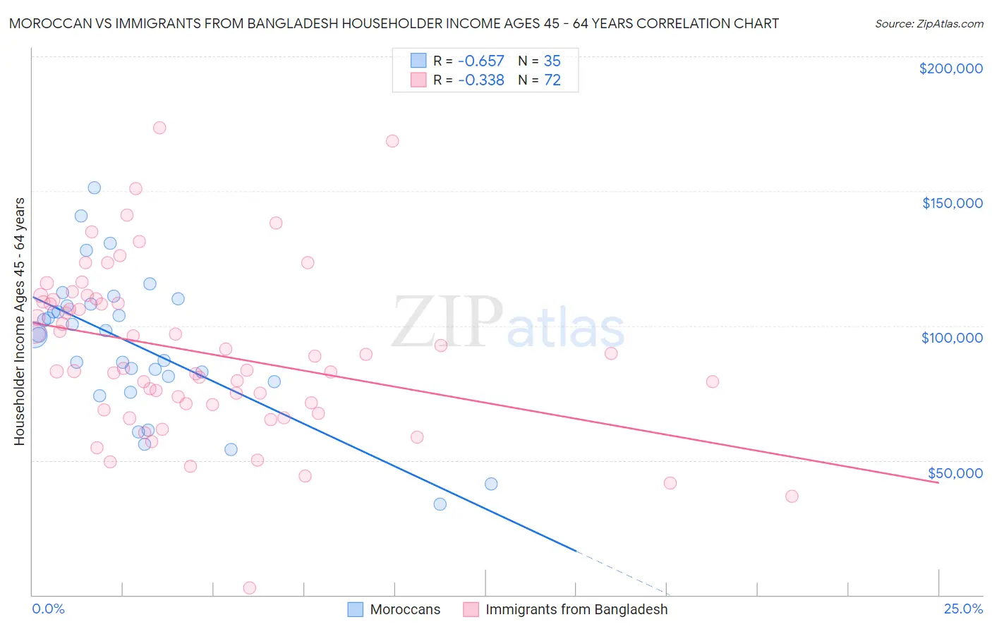Moroccan vs Immigrants from Bangladesh Householder Income Ages 45 - 64 years