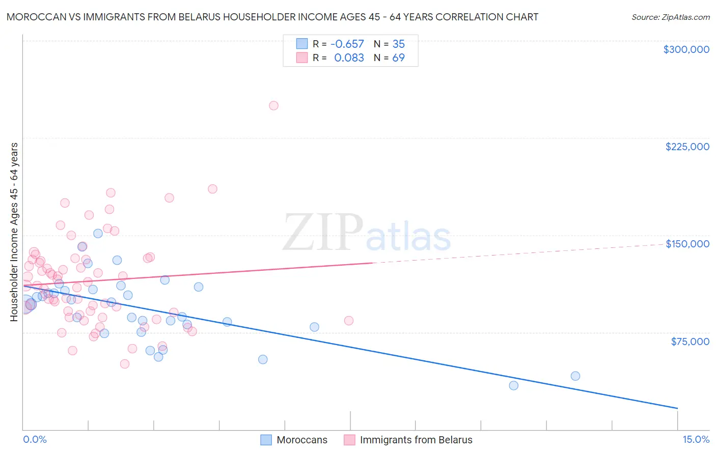 Moroccan vs Immigrants from Belarus Householder Income Ages 45 - 64 years