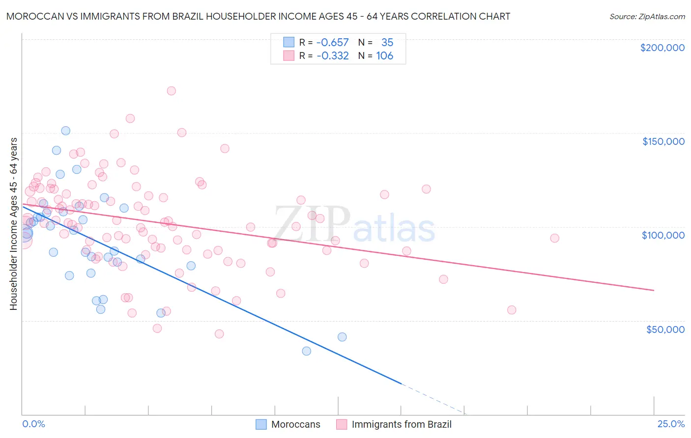 Moroccan vs Immigrants from Brazil Householder Income Ages 45 - 64 years
