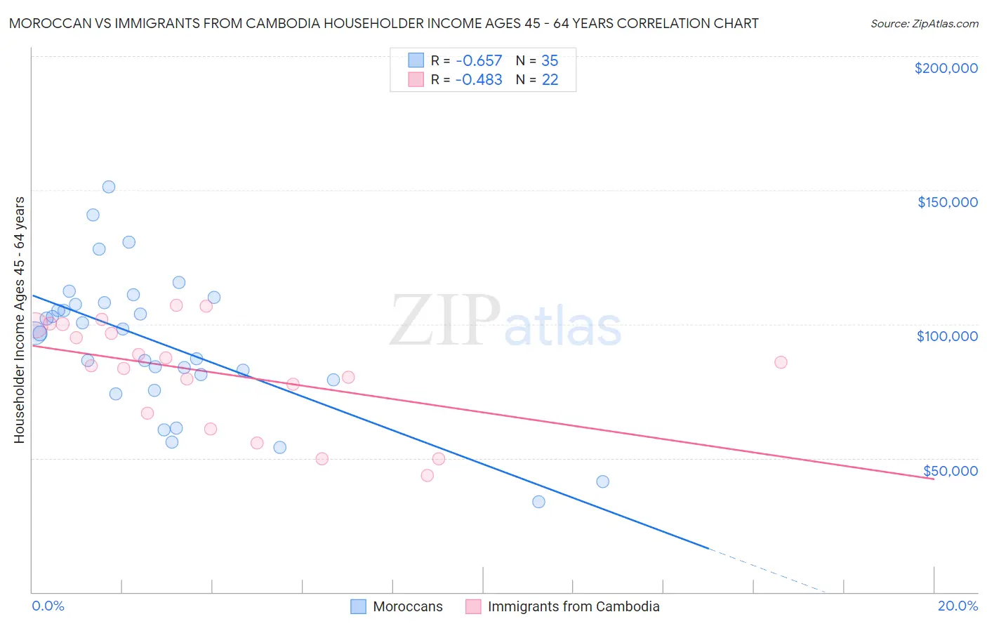 Moroccan vs Immigrants from Cambodia Householder Income Ages 45 - 64 years
