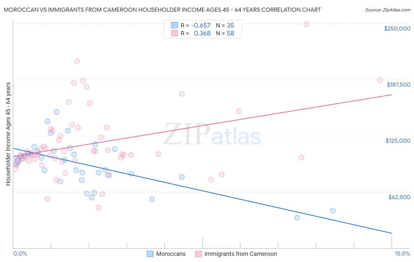 Moroccan vs Immigrants from Cameroon Householder Income Ages 45 - 64 years