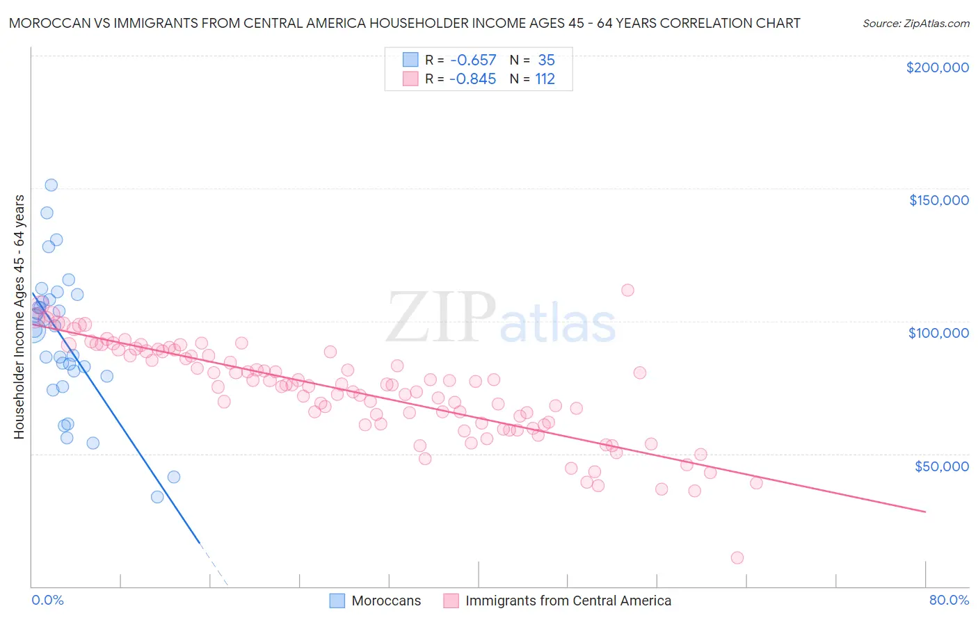 Moroccan vs Immigrants from Central America Householder Income Ages 45 - 64 years