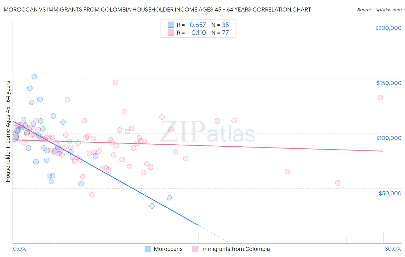 Moroccan vs Immigrants from Colombia Householder Income Ages 45 - 64 years