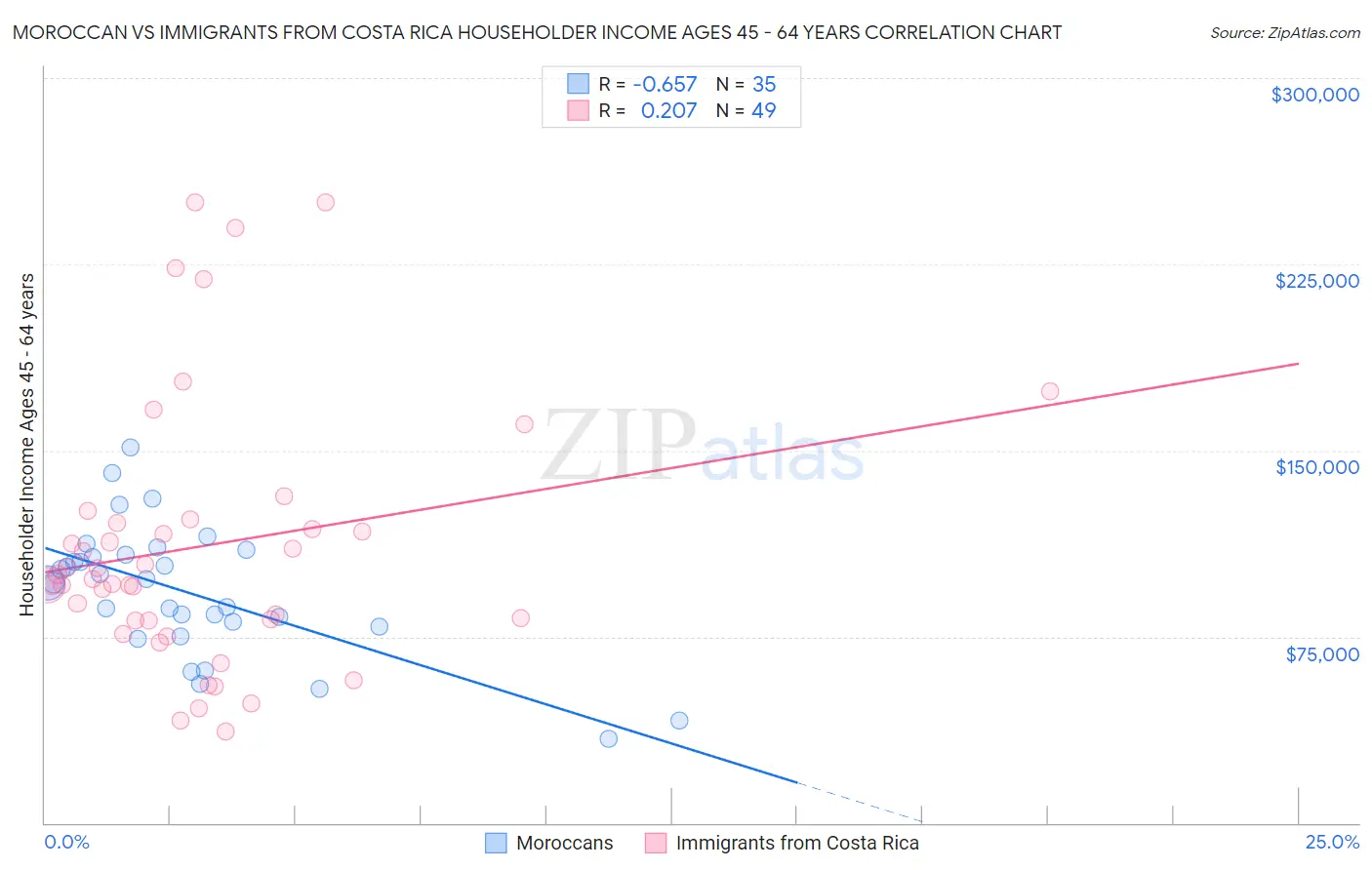 Moroccan vs Immigrants from Costa Rica Householder Income Ages 45 - 64 years