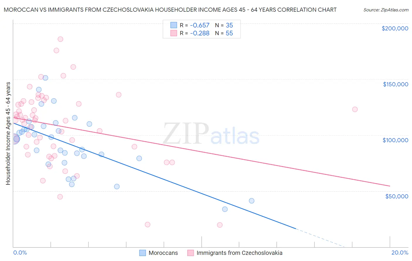 Moroccan vs Immigrants from Czechoslovakia Householder Income Ages 45 - 64 years