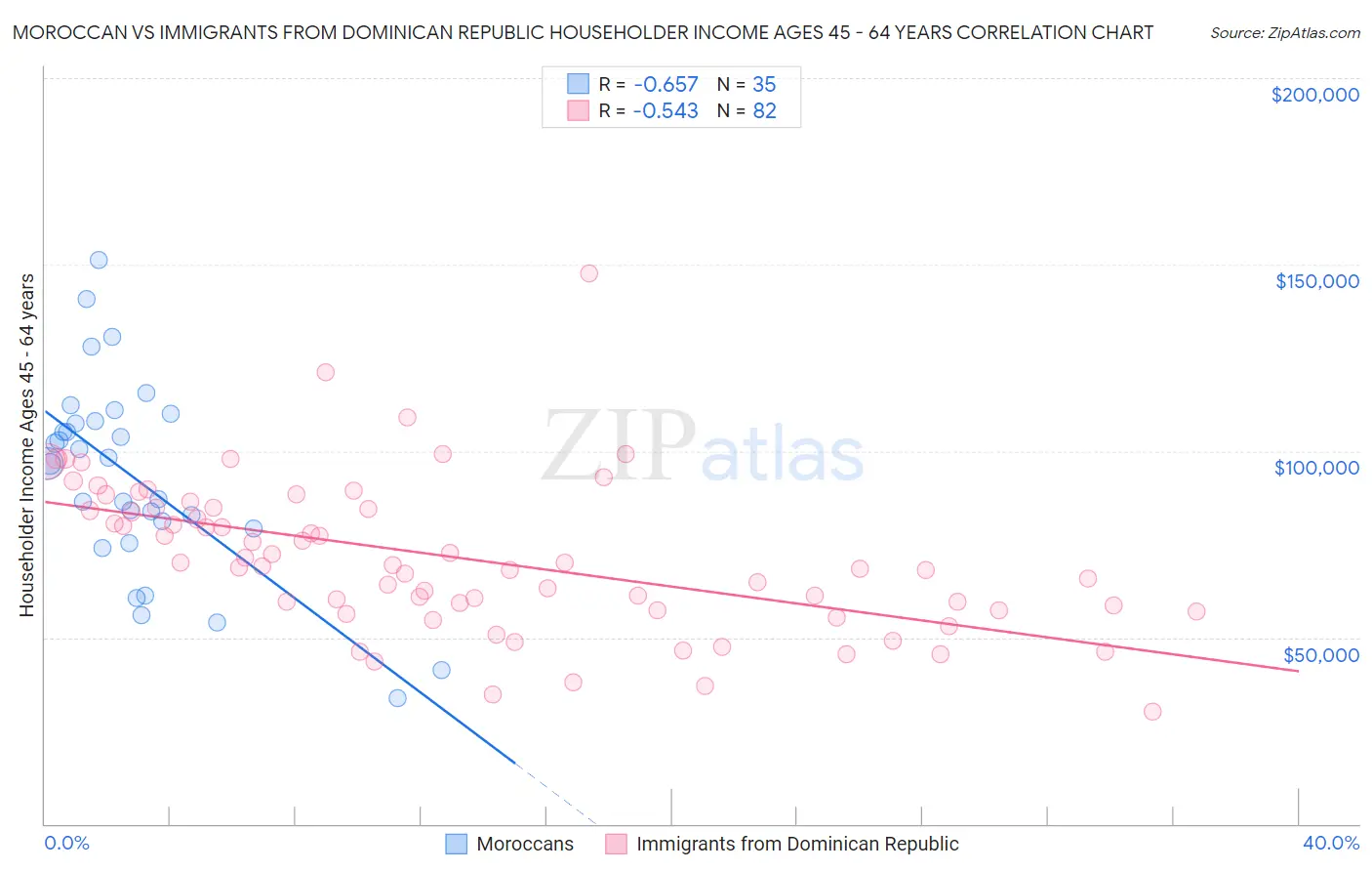 Moroccan vs Immigrants from Dominican Republic Householder Income Ages 45 - 64 years