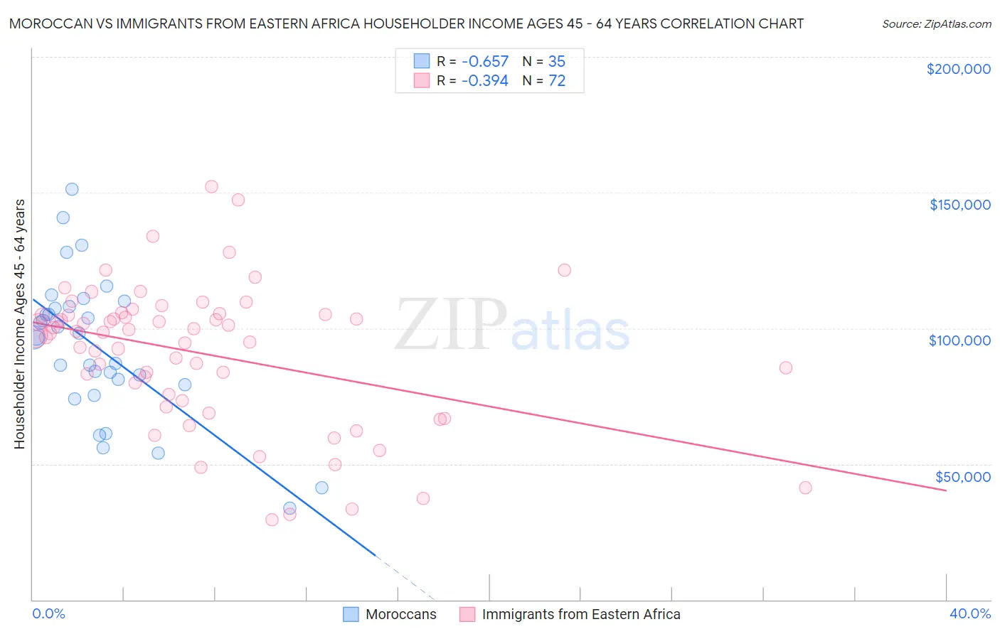 Moroccan vs Immigrants from Eastern Africa Householder Income Ages 45 - 64 years