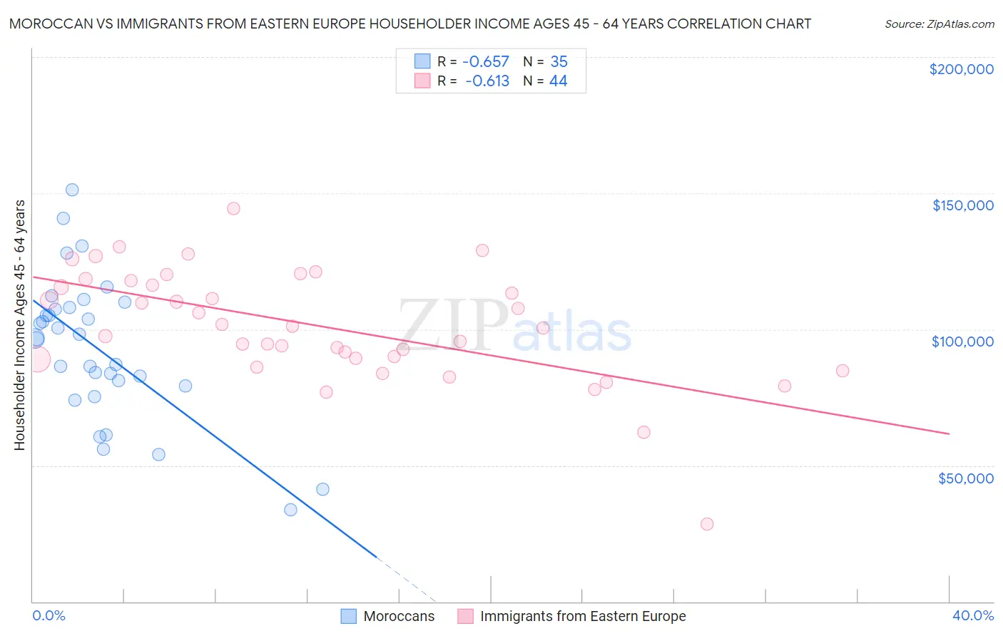 Moroccan vs Immigrants from Eastern Europe Householder Income Ages 45 - 64 years