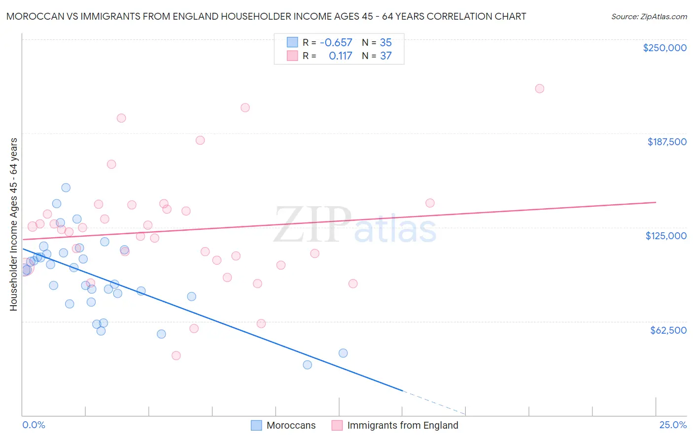 Moroccan vs Immigrants from England Householder Income Ages 45 - 64 years