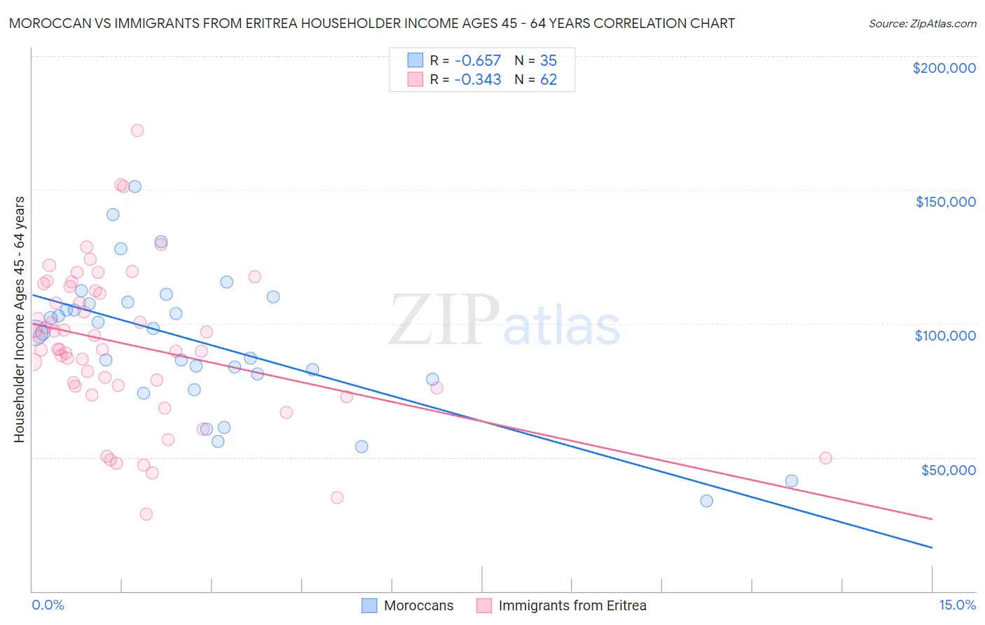 Moroccan vs Immigrants from Eritrea Householder Income Ages 45 - 64 years