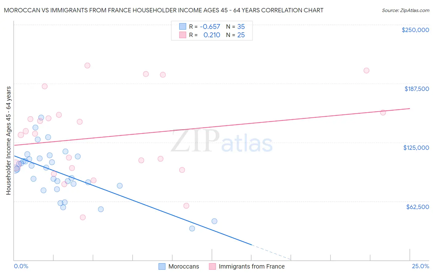 Moroccan vs Immigrants from France Householder Income Ages 45 - 64 years