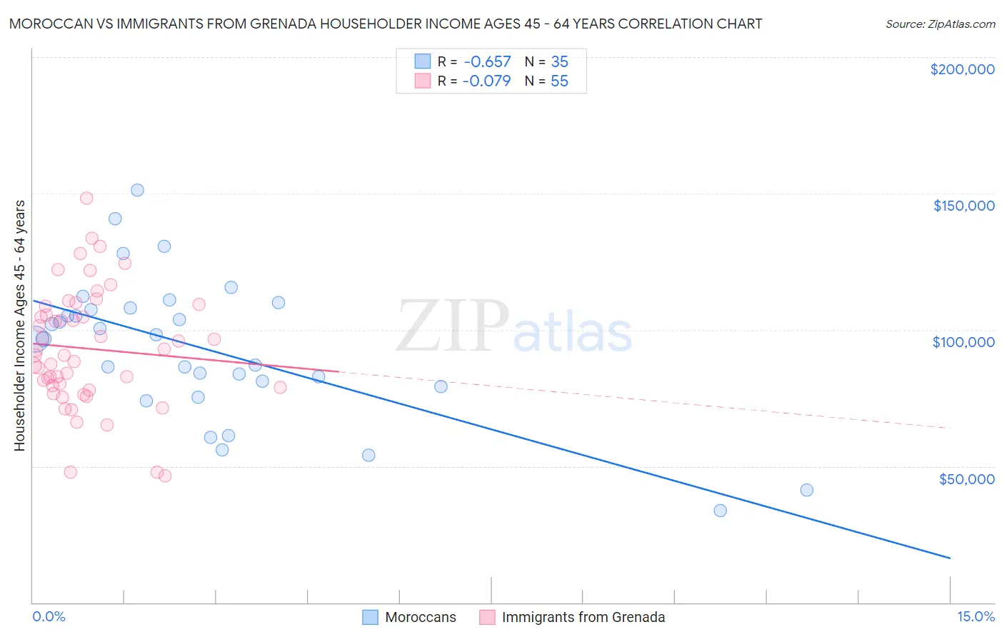 Moroccan vs Immigrants from Grenada Householder Income Ages 45 - 64 years