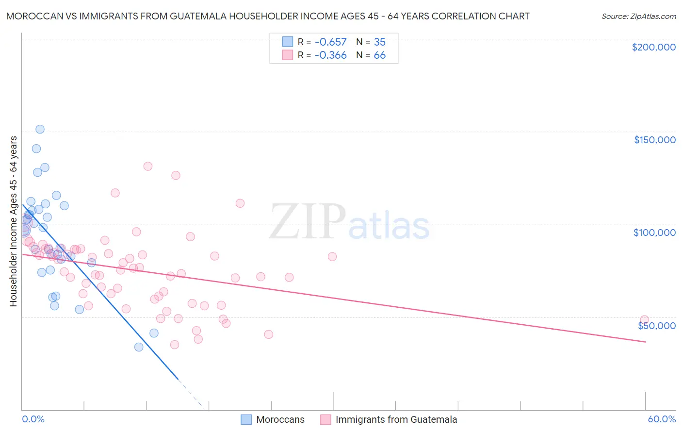 Moroccan vs Immigrants from Guatemala Householder Income Ages 45 - 64 years