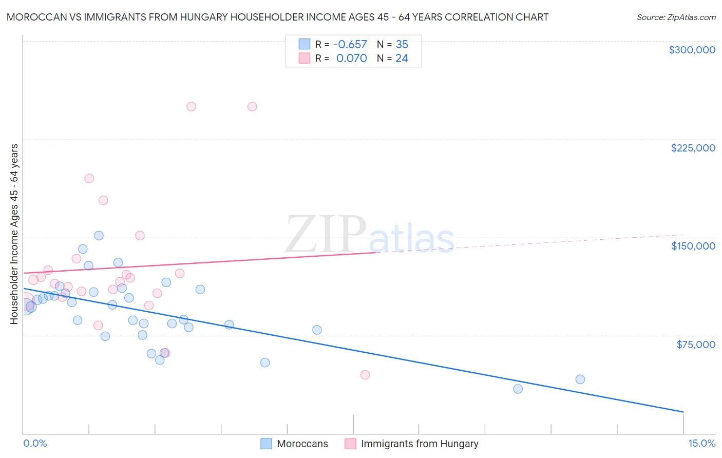 Moroccan vs Immigrants from Hungary Householder Income Ages 45 - 64 years