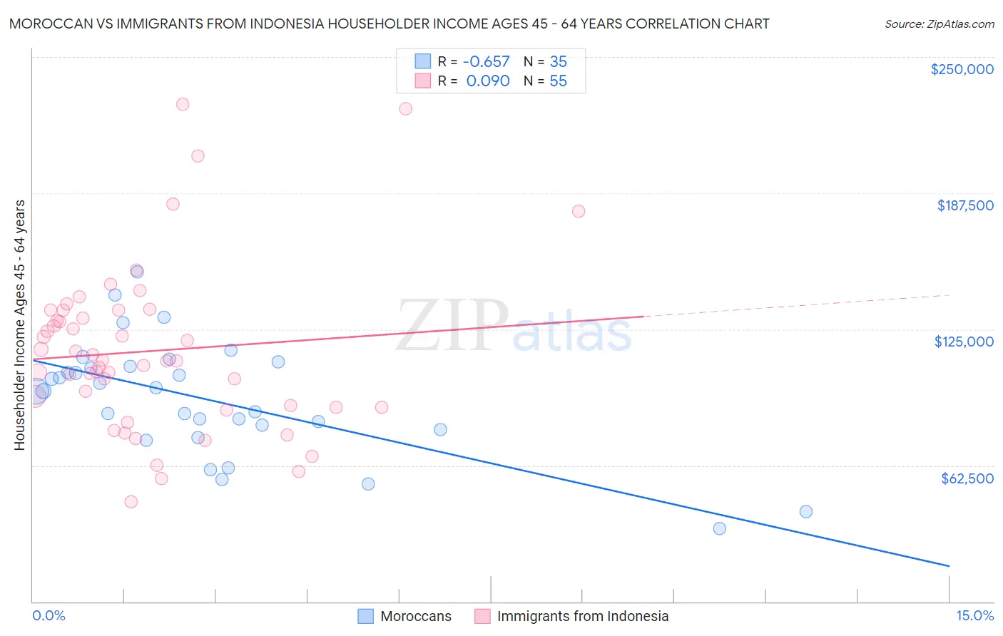 Moroccan vs Immigrants from Indonesia Householder Income Ages 45 - 64 years