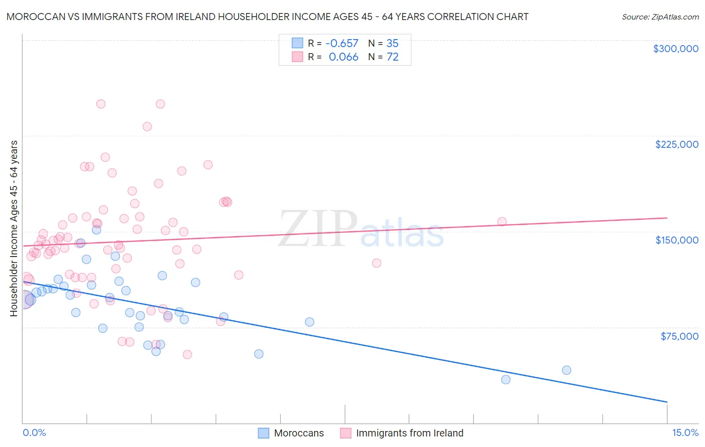 Moroccan vs Immigrants from Ireland Householder Income Ages 45 - 64 years