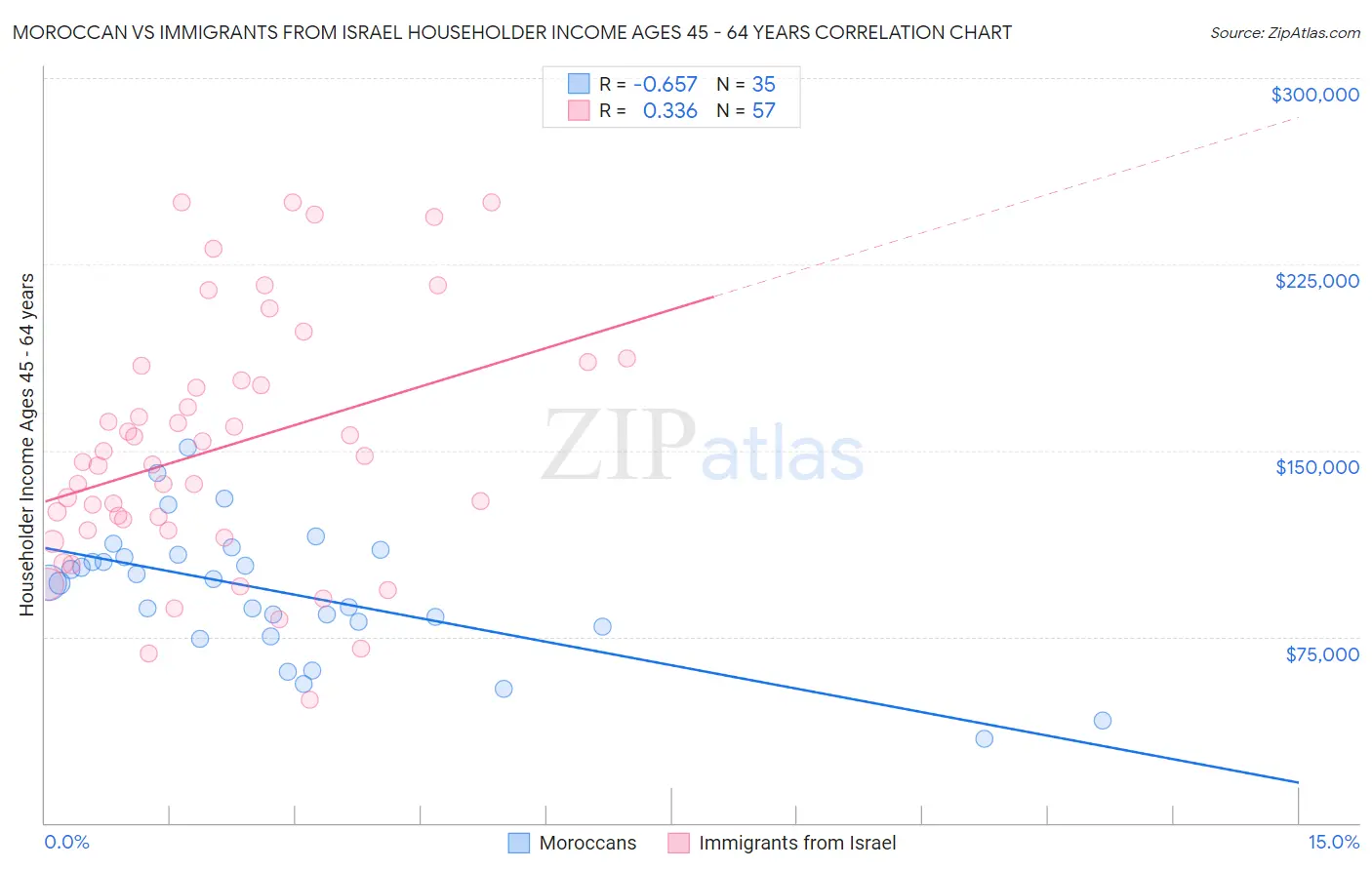 Moroccan vs Immigrants from Israel Householder Income Ages 45 - 64 years