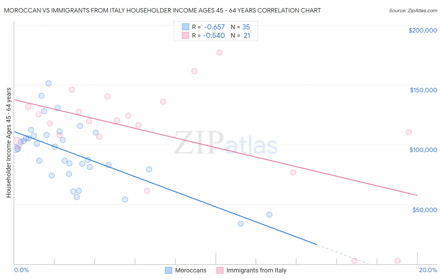 Moroccan vs Immigrants from Italy Householder Income Ages 45 - 64 years