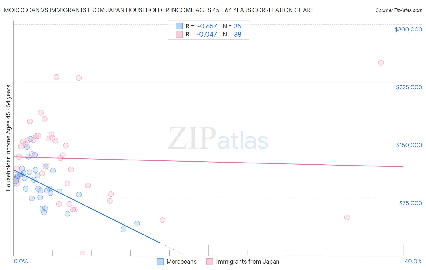Moroccan vs Immigrants from Japan Householder Income Ages 45 - 64 years