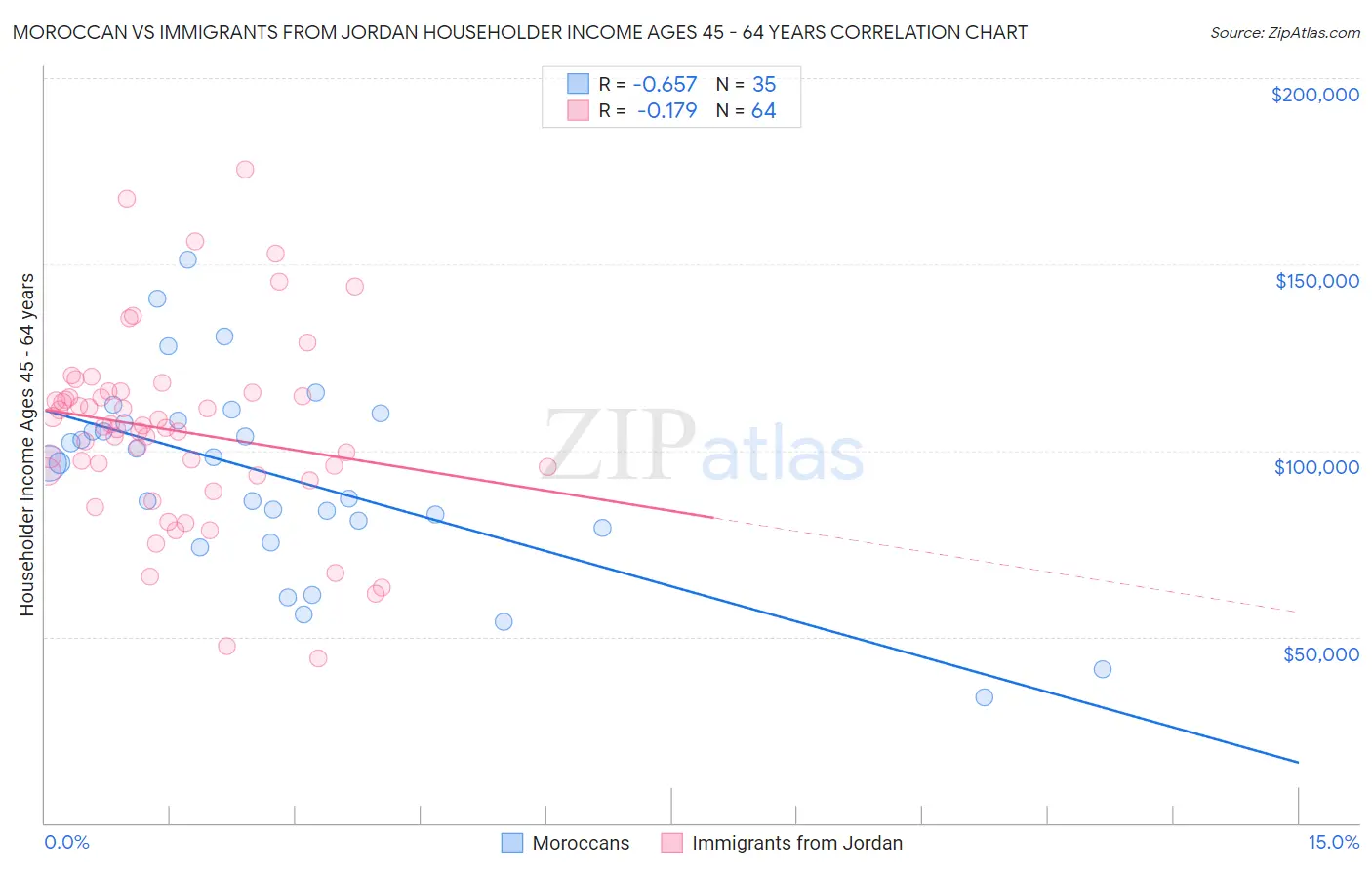 Moroccan vs Immigrants from Jordan Householder Income Ages 45 - 64 years