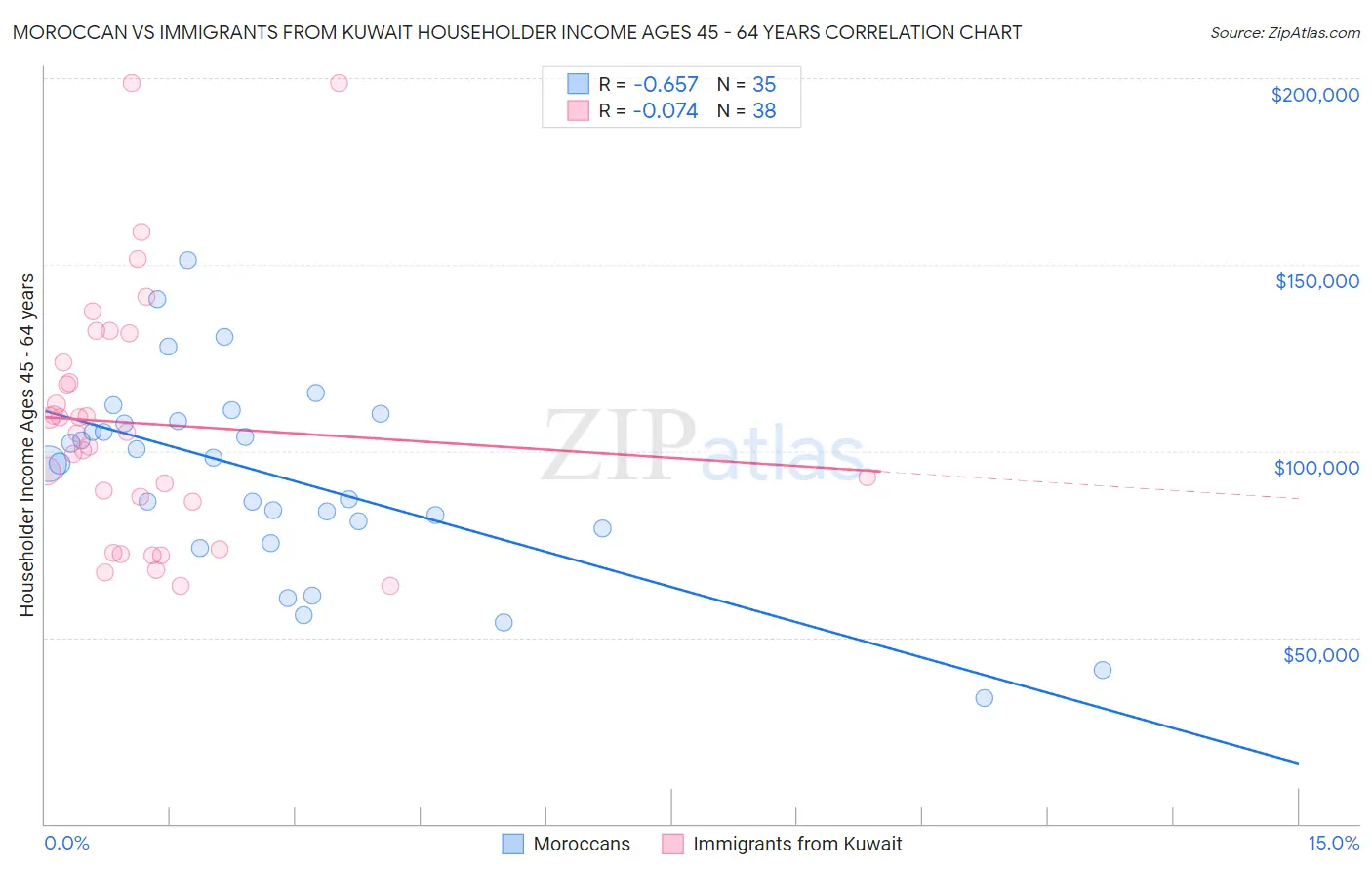Moroccan vs Immigrants from Kuwait Householder Income Ages 45 - 64 years