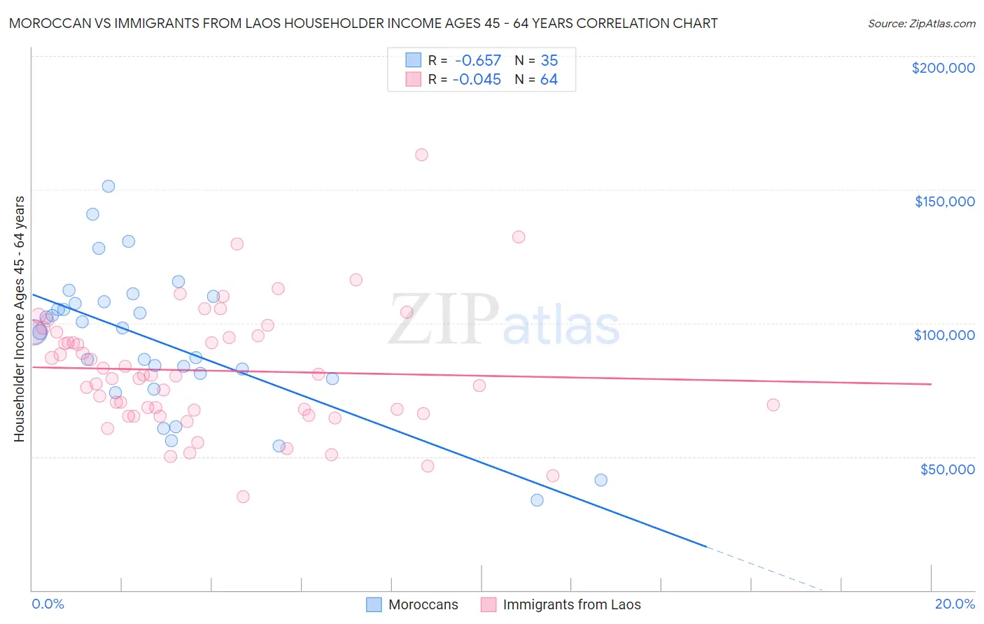 Moroccan vs Immigrants from Laos Householder Income Ages 45 - 64 years