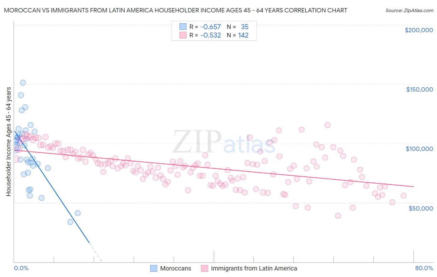 Moroccan vs Immigrants from Latin America Householder Income Ages 45 - 64 years