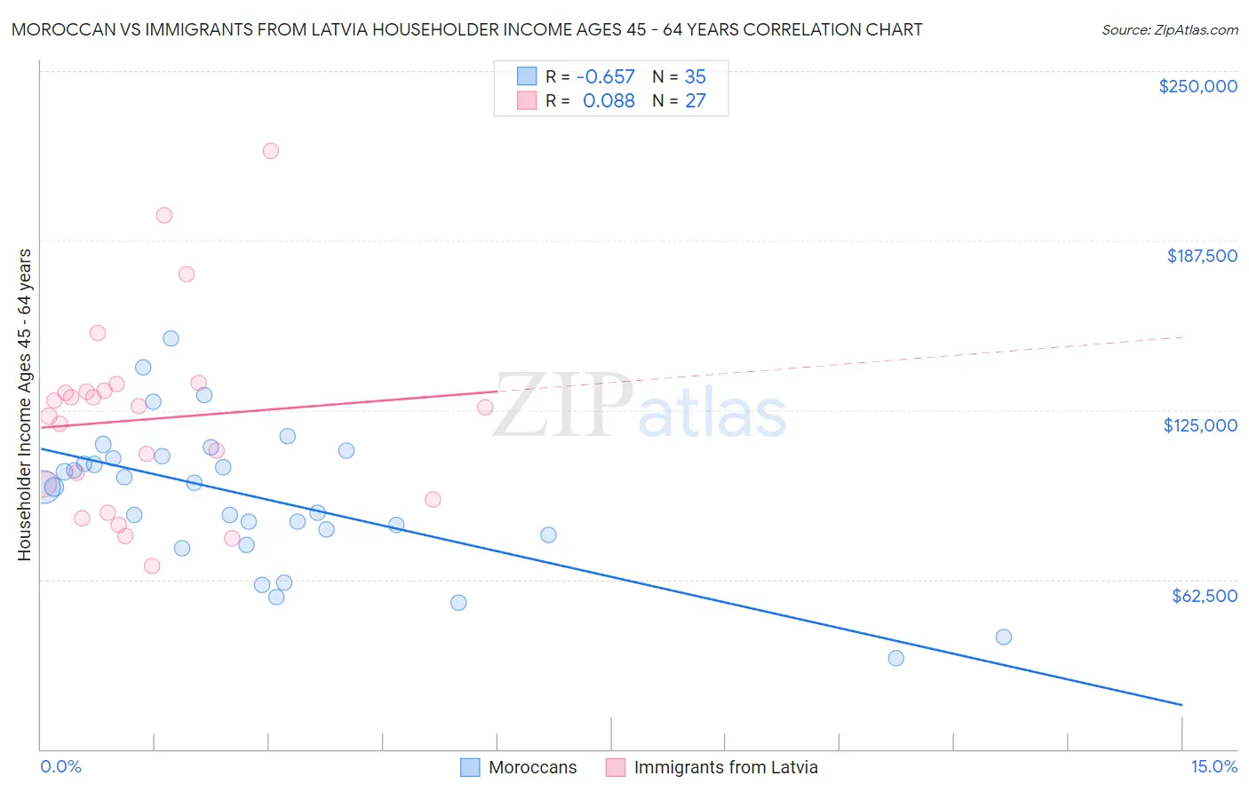 Moroccan vs Immigrants from Latvia Householder Income Ages 45 - 64 years