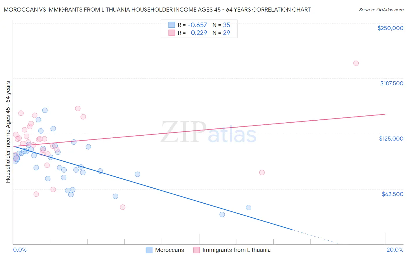 Moroccan vs Immigrants from Lithuania Householder Income Ages 45 - 64 years