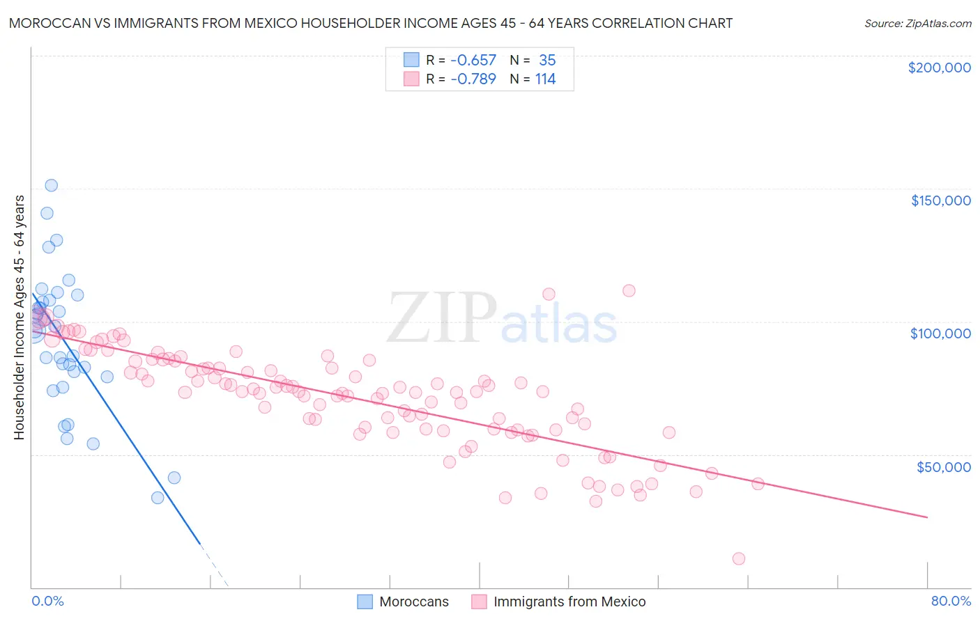 Moroccan vs Immigrants from Mexico Householder Income Ages 45 - 64 years