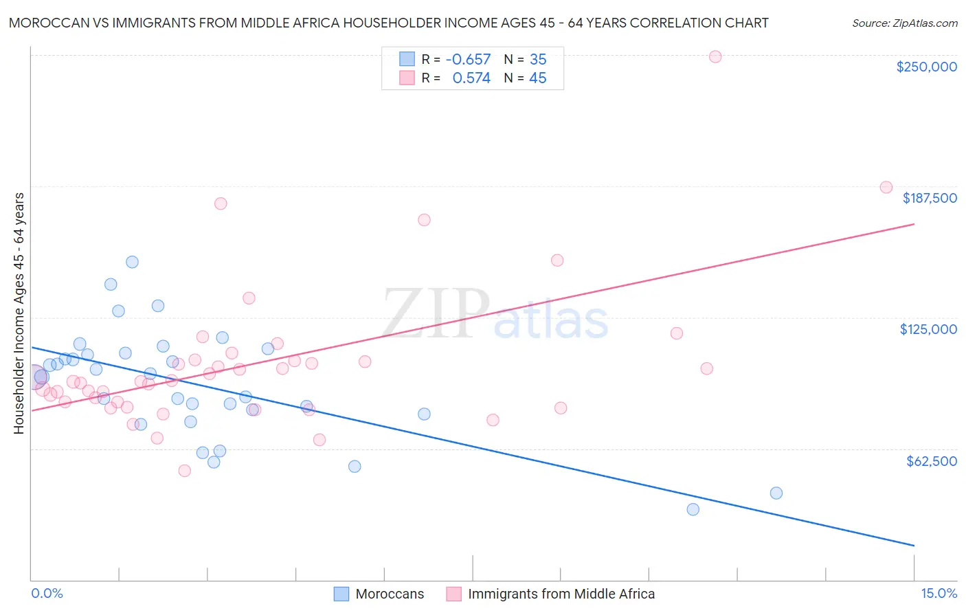 Moroccan vs Immigrants from Middle Africa Householder Income Ages 45 - 64 years