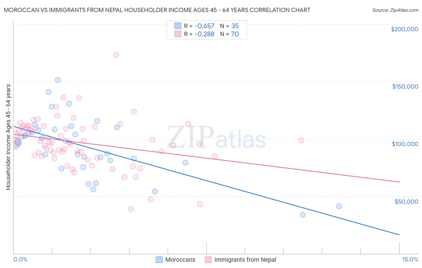 Moroccan vs Immigrants from Nepal Householder Income Ages 45 - 64 years