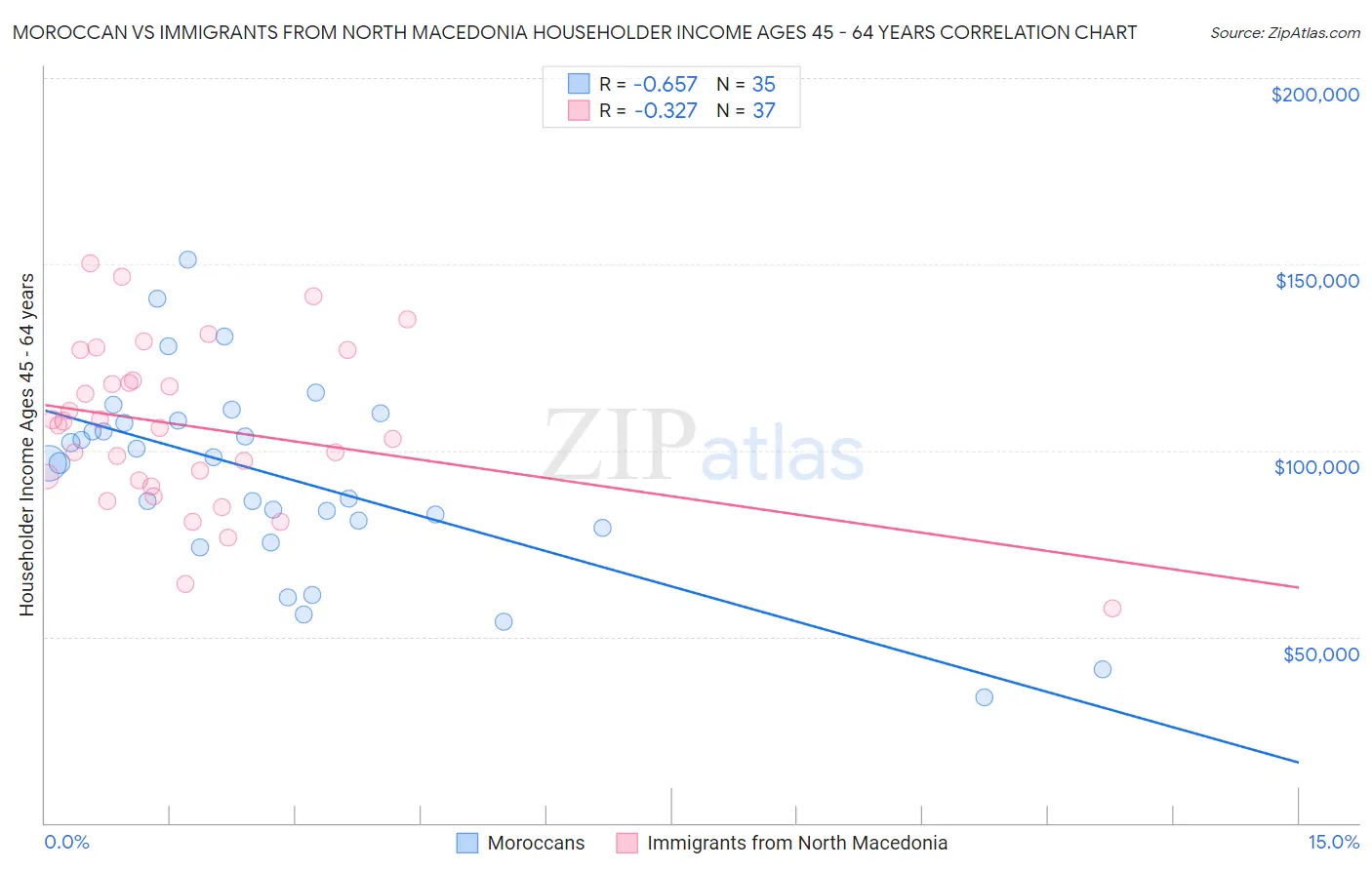 Moroccan vs Immigrants from North Macedonia Householder Income Ages 45 - 64 years