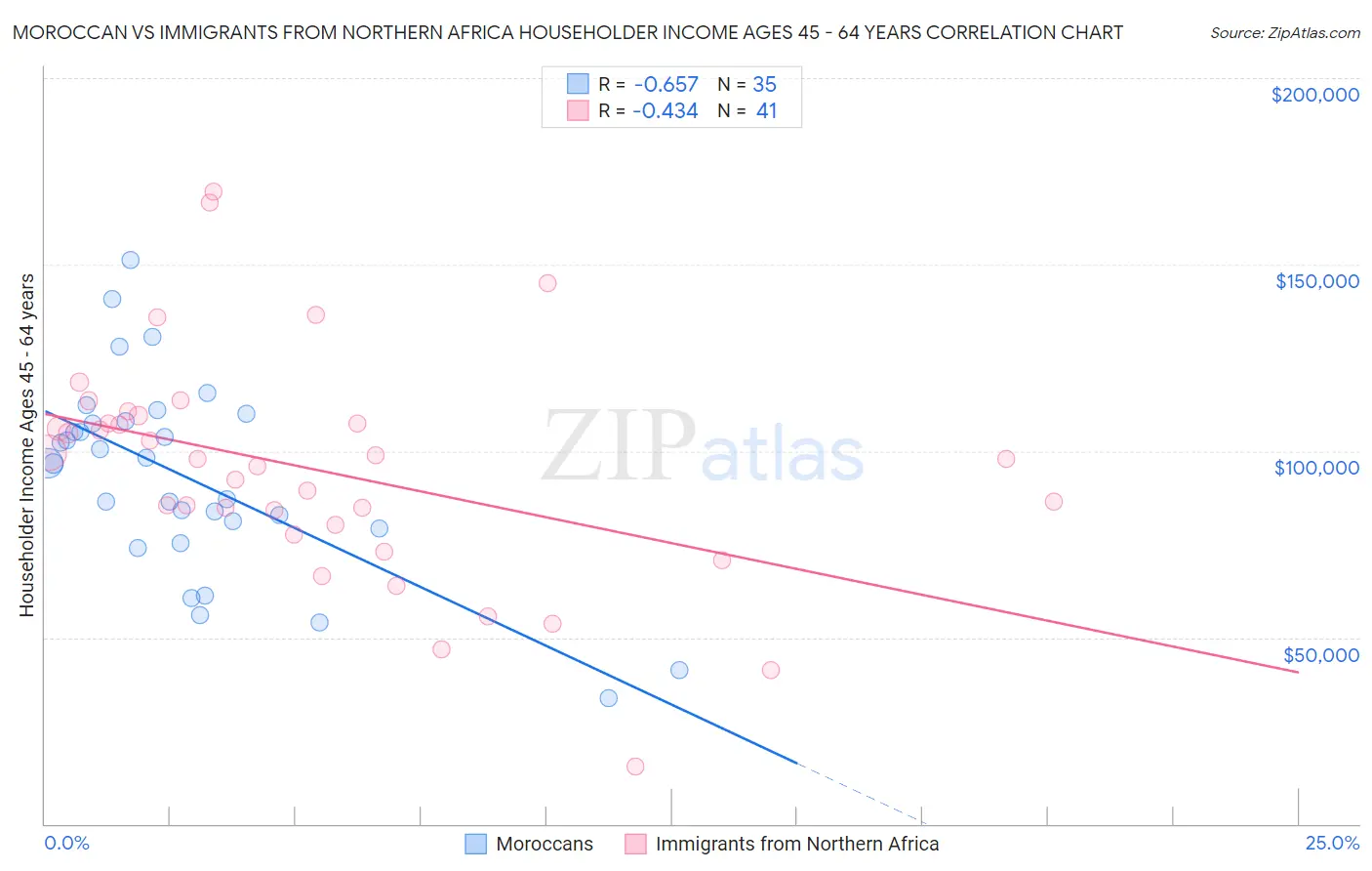 Moroccan vs Immigrants from Northern Africa Householder Income Ages 45 - 64 years