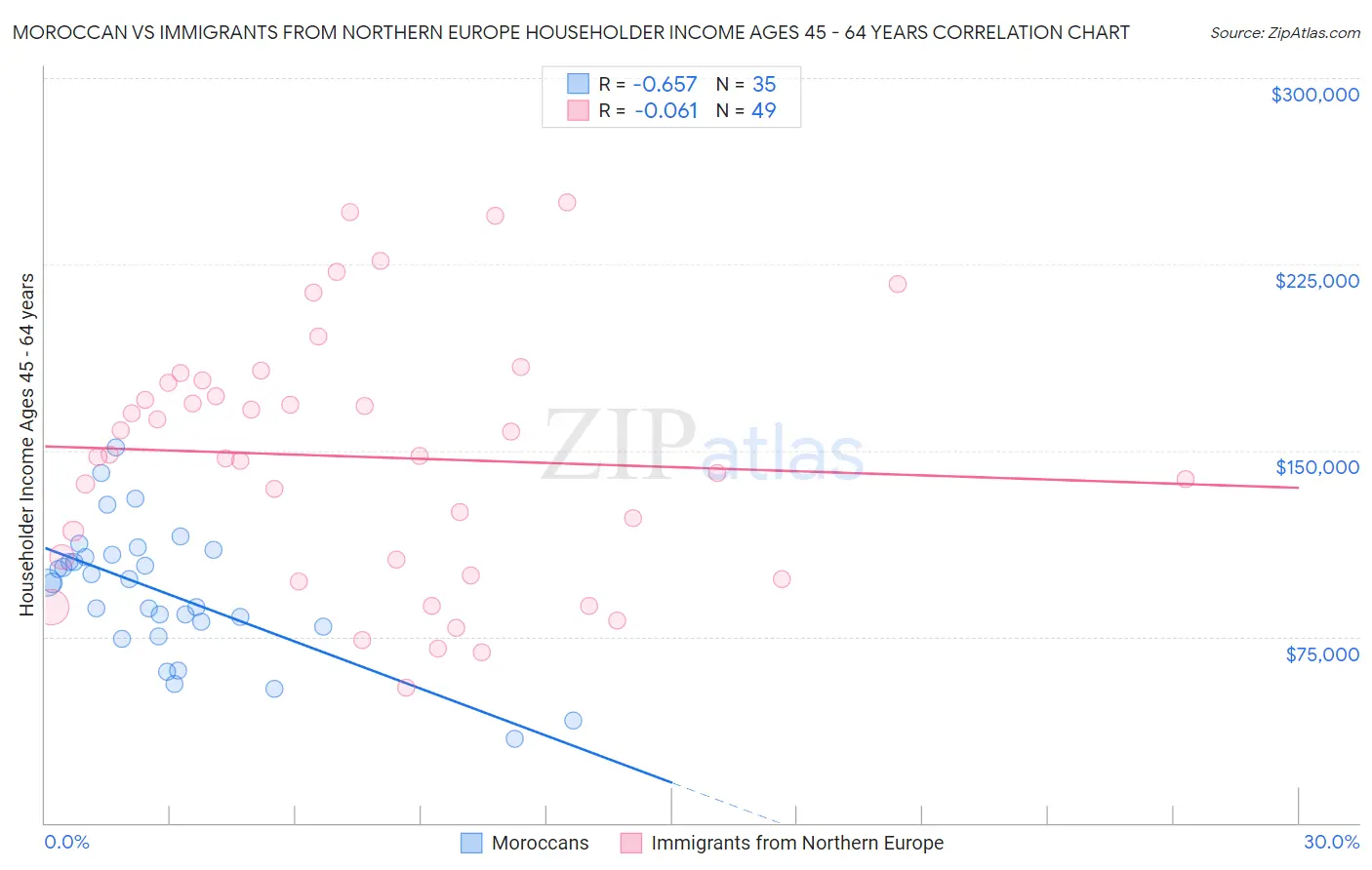 Moroccan vs Immigrants from Northern Europe Householder Income Ages 45 - 64 years
