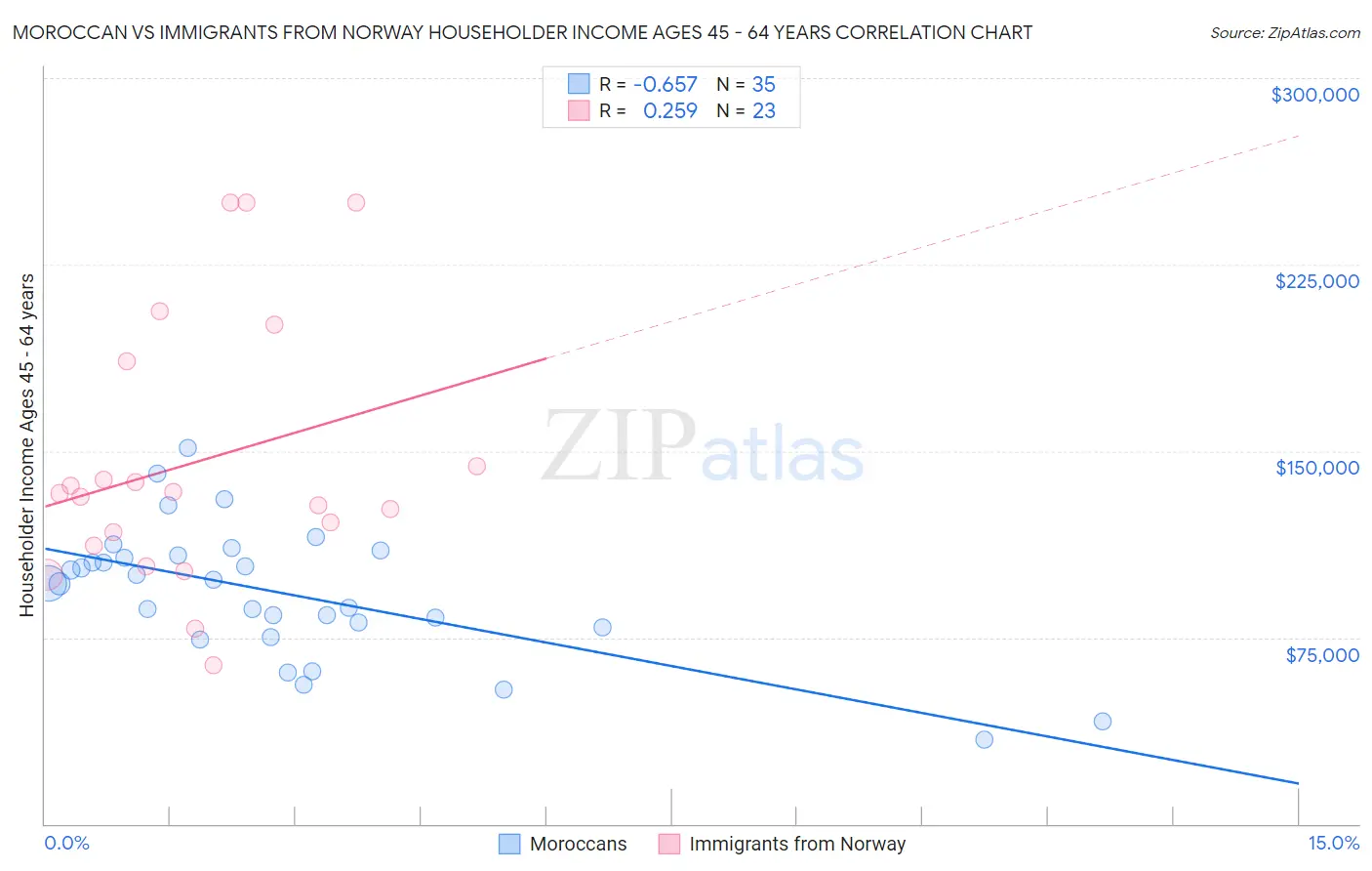Moroccan vs Immigrants from Norway Householder Income Ages 45 - 64 years