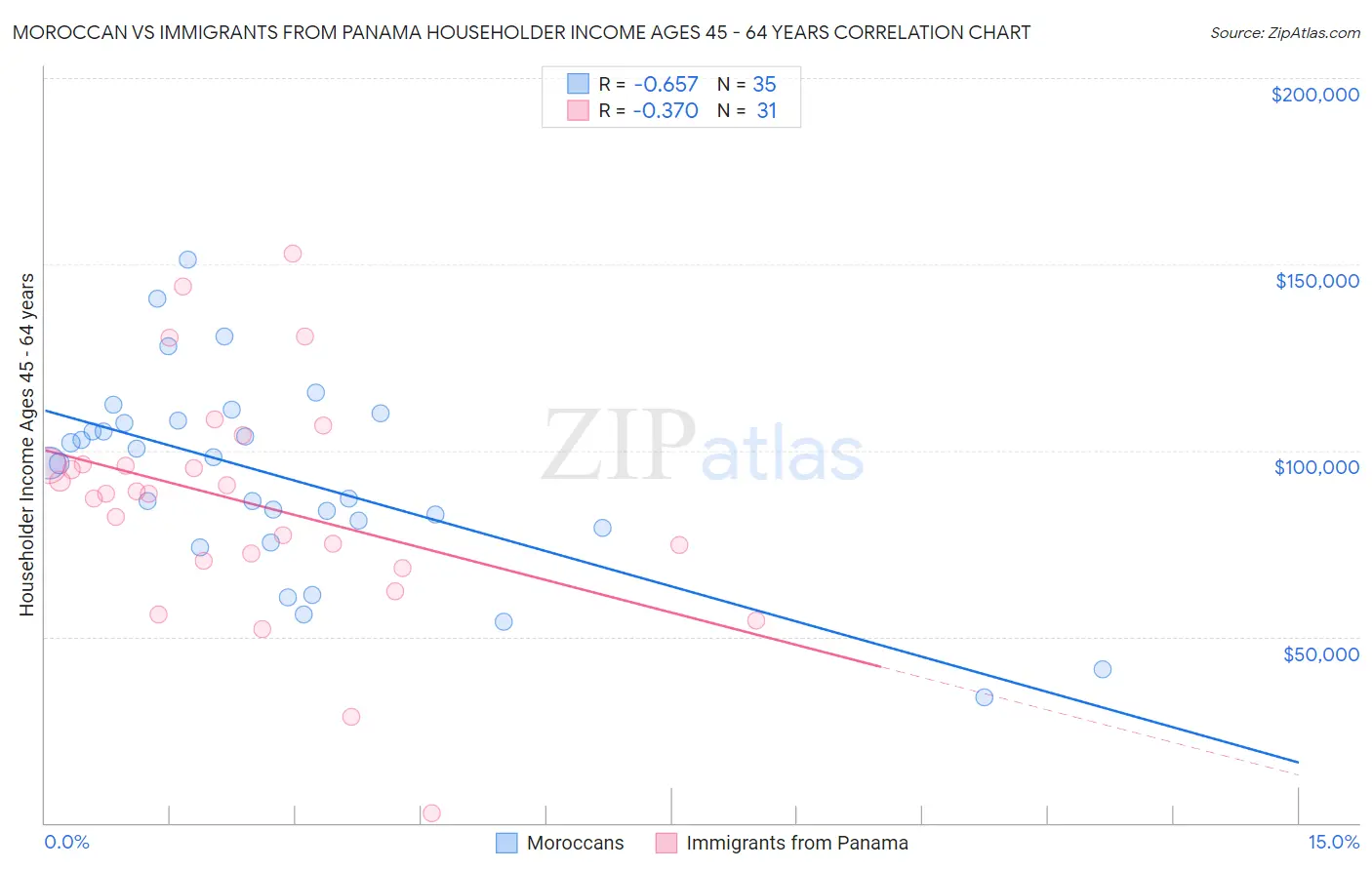 Moroccan vs Immigrants from Panama Householder Income Ages 45 - 64 years
